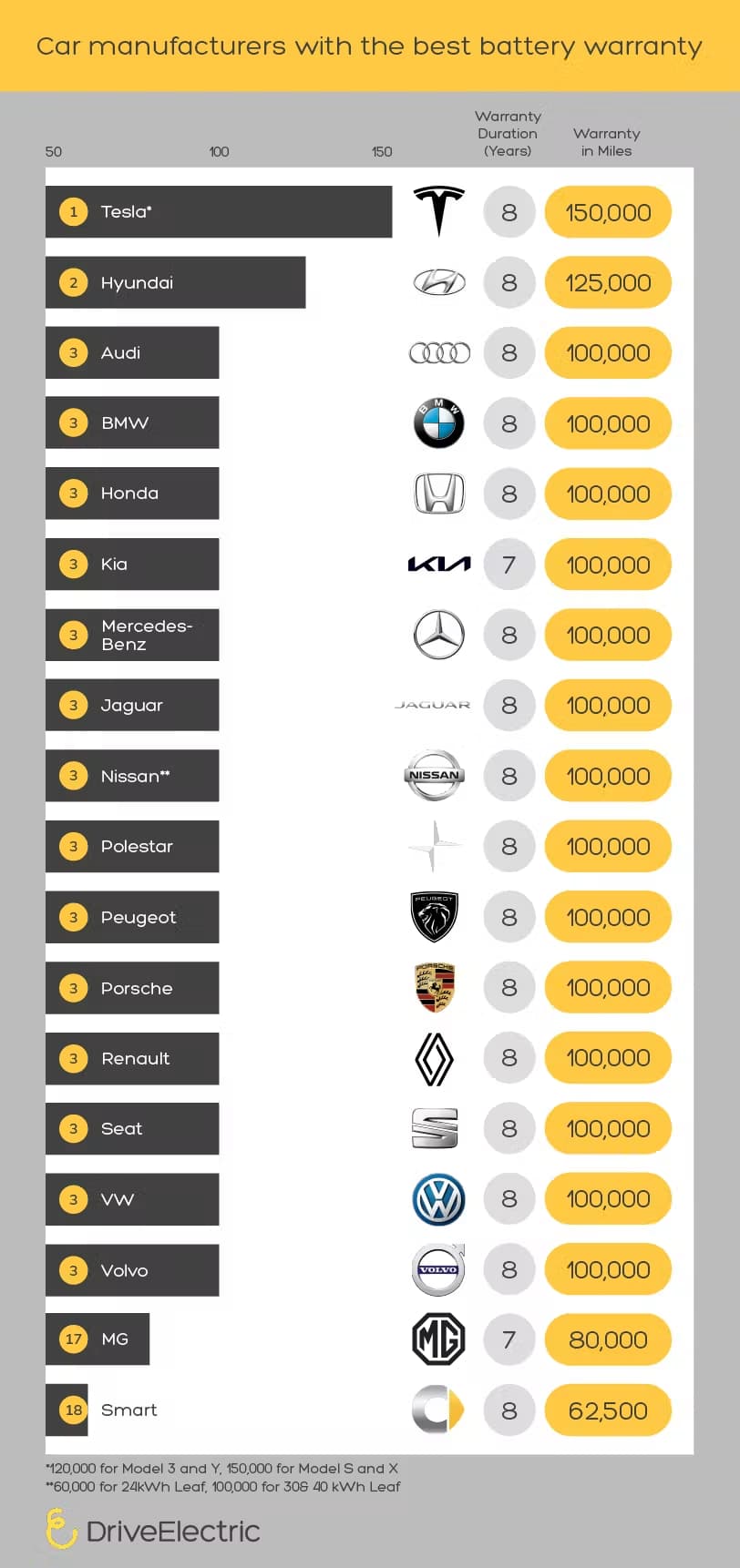 Car manufacturers with the best battery warranty